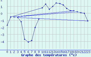 Courbe de tempratures pour Col Des Mosses