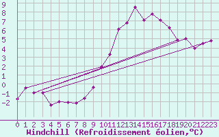 Courbe du refroidissement olien pour Mont-de-Marsan (40)