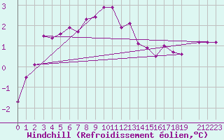 Courbe du refroidissement olien pour Gulbene