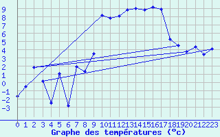 Courbe de tempratures pour Berzme (07)