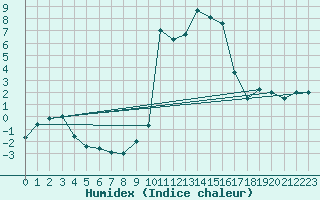 Courbe de l'humidex pour Chamonix-Mont-Blanc (74)