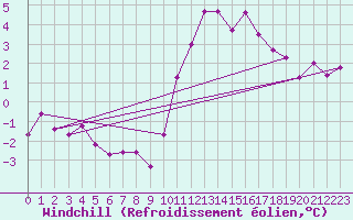 Courbe du refroidissement olien pour Chartres (28)