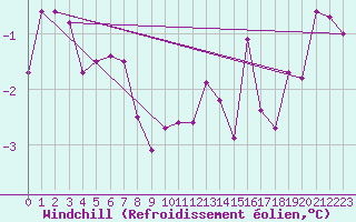 Courbe du refroidissement olien pour Terespol