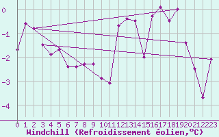 Courbe du refroidissement olien pour Warcop Range