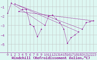 Courbe du refroidissement olien pour Kemijarvi Airport