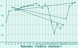 Courbe de l'humidex pour Holbaek