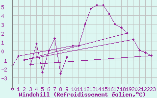 Courbe du refroidissement olien pour Laval (53)