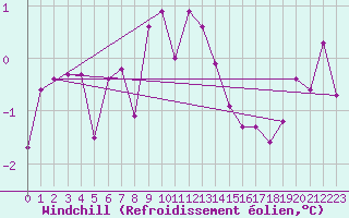 Courbe du refroidissement olien pour Ristna