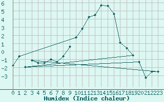 Courbe de l'humidex pour Villars-Tiercelin