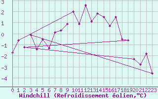 Courbe du refroidissement olien pour Deutschlandsberg