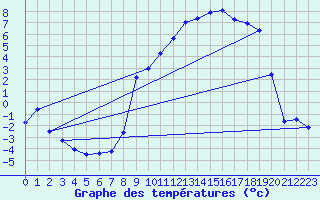 Courbe de tempratures pour Chalmazel Jeansagnire (42)