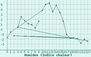 Courbe de l'humidex pour Einsiedeln