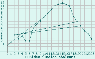 Courbe de l'humidex pour Les Charbonnires (Sw)