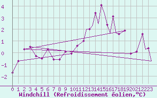 Courbe du refroidissement olien pour Bardenas Reales
