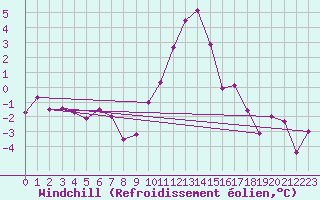 Courbe du refroidissement olien pour Bourg-Saint-Maurice (73)
