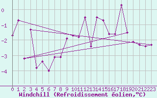 Courbe du refroidissement olien pour Ritsem
