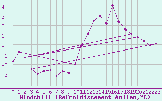 Courbe du refroidissement olien pour Le Mesnil-Esnard (76)