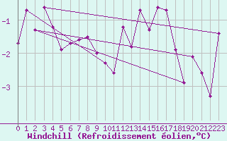 Courbe du refroidissement olien pour Neuville-de-Poitou (86)