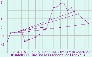 Courbe du refroidissement olien pour Dole-Tavaux (39)
