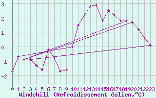 Courbe du refroidissement olien pour Dolembreux (Be)