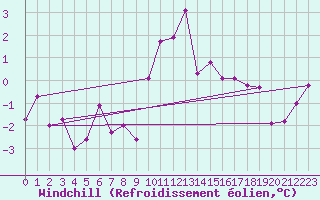 Courbe du refroidissement olien pour Weiden