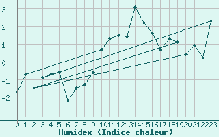 Courbe de l'humidex pour Evolene / Villa