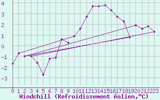 Courbe du refroidissement olien pour La Comella (And)