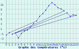 Courbe de tempratures pour Hohenpeissenberg
