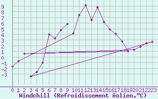 Courbe du refroidissement olien pour Cimetta