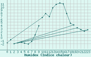 Courbe de l'humidex pour Chieming