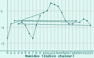 Courbe de l'humidex pour Lienz