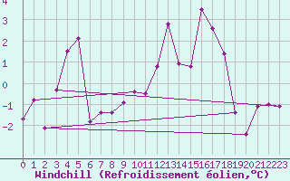 Courbe du refroidissement olien pour Titlis
