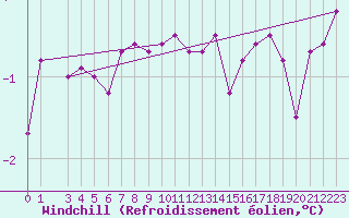 Courbe du refroidissement olien pour Tromso