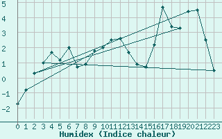 Courbe de l'humidex pour Aboyne