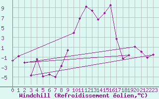 Courbe du refroidissement olien pour Oberriet / Kriessern