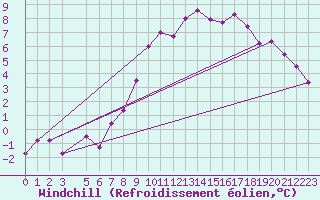 Courbe du refroidissement olien pour Les Eplatures - La Chaux-de-Fonds (Sw)