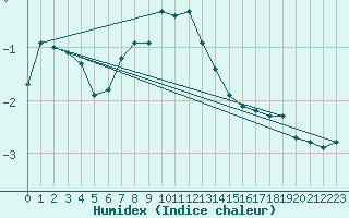 Courbe de l'humidex pour Les Diablerets