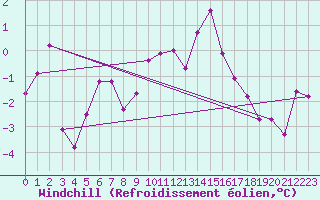 Courbe du refroidissement olien pour Saalbach