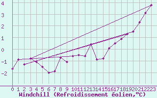 Courbe du refroidissement olien pour Nigula