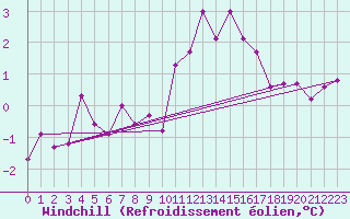 Courbe du refroidissement olien pour Aviemore