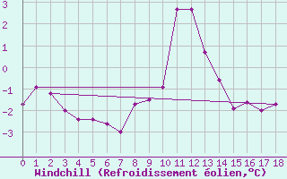 Courbe du refroidissement olien pour Monte S. Angelo