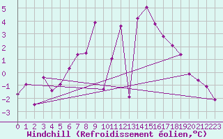 Courbe du refroidissement olien pour Lycksele