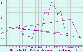 Courbe du refroidissement olien pour Aadorf / Tnikon