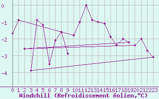 Courbe du refroidissement olien pour Mona