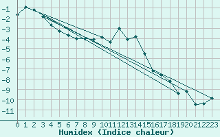 Courbe de l'humidex pour Zermatt