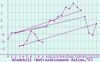 Courbe du refroidissement olien pour Les crins - Nivose (38)