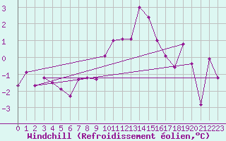 Courbe du refroidissement olien pour Capel Curig