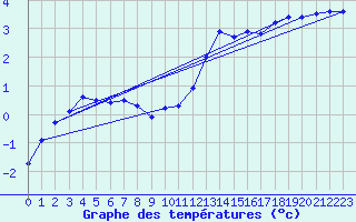 Courbe de tempratures pour Eu (76)