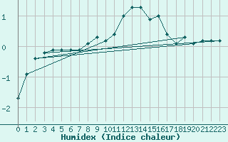 Courbe de l'humidex pour Mlawa