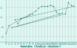 Courbe de l'humidex pour Thun